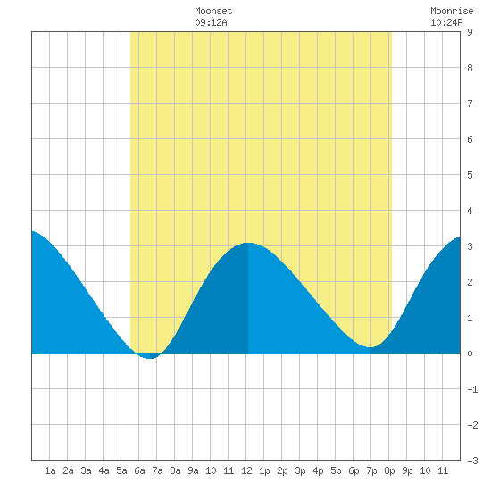 Westerly tide chart for Wednesday, July 24, 2024
