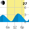 Westerly tide chart for Saturday, July 27, 2024