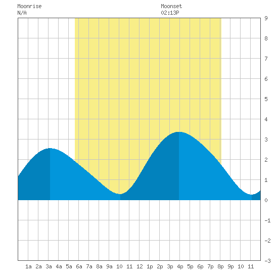 Westerly tide chart for Sunday, July 28, 2024