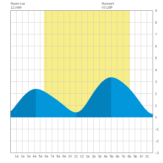 Westerly tide chart for Monday, July 29, 2024