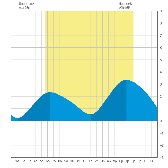 Westerly tide chart for Wednesday, July 31, 2024