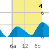 Westerly tide chart for Thursday, July 4, 2024