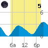 Westerly tide chart for Friday, July 5, 2024
