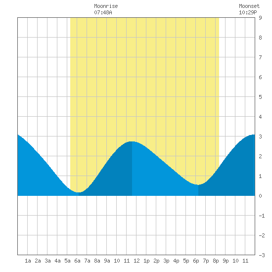 Westerly tide chart for Monday, July 8, 2024