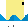 Westerly tide chart for Monday, July 8, 2024