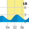Westerly tide chart for Saturday, August 10, 2024