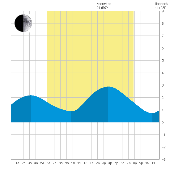 Westerly tide chart for Monday, August 12, 2024