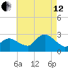 Westerly tide chart for Monday, August 12, 2024