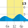 Westerly tide chart for Tuesday, August 13, 2024