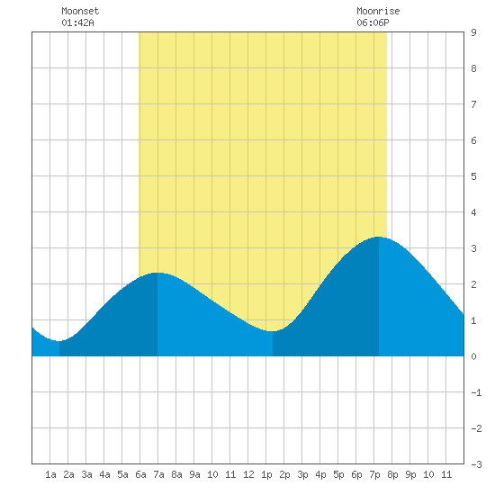 Westerly tide chart for Friday, August 16, 2024
