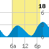 Westerly tide chart for Sunday, August 18, 2024