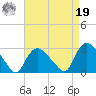 Westerly tide chart for Monday, August 19, 2024