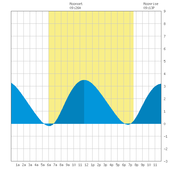 Westerly tide chart for Thursday, August 22, 2024