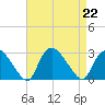 Westerly tide chart for Thursday, August 22, 2024