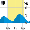 Westerly tide chart for Monday, August 26, 2024
