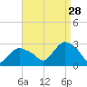 Westerly tide chart for Wednesday, August 28, 2024