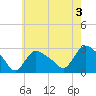 Westerly tide chart for Saturday, August 3, 2024