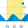 Westerly tide chart for Tuesday, August 6, 2024