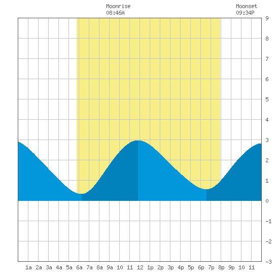Westerly tide chart for Wednesday, August 7, 2024
