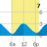 Westerly tide chart for Wednesday, August 7, 2024
