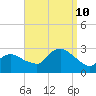 Westerly tide chart for Tuesday, September 10, 2024
