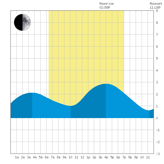 Westerly tide chart for Wednesday, September 11, 2024