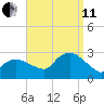 Westerly tide chart for Wednesday, September 11, 2024
