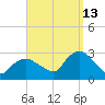 Westerly tide chart for Friday, September 13, 2024