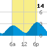 Westerly tide chart for Saturday, September 14, 2024