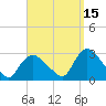 Westerly tide chart for Sunday, September 15, 2024