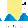 Westerly tide chart for Monday, September 16, 2024
