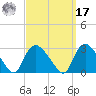 Westerly tide chart for Tuesday, September 17, 2024