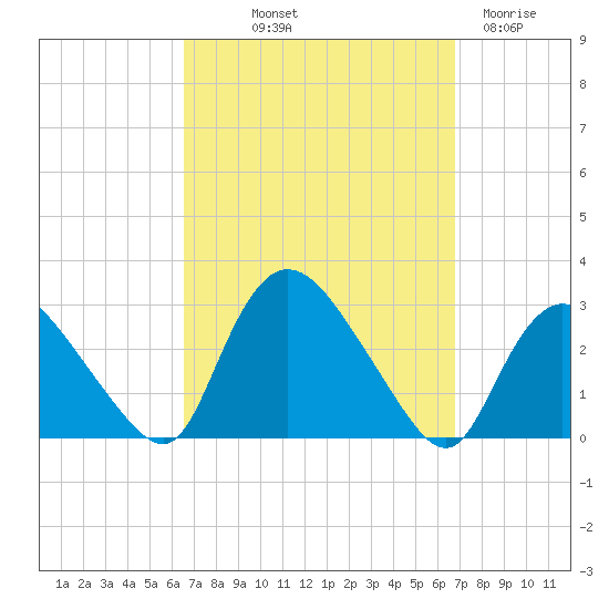 Westerly tide chart for Friday, September 20, 2024
