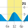 Westerly tide chart for Saturday, September 21, 2024