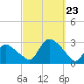 Westerly tide chart for Monday, September 23, 2024