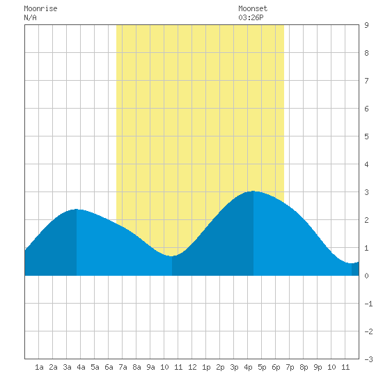 Westerly tide chart for Wednesday, September 25, 2024