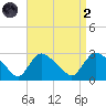 Westerly tide chart for Monday, September 2, 2024
