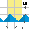 Westerly tide chart for Monday, September 30, 2024