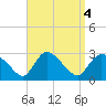 Westerly tide chart for Wednesday, September 4, 2024