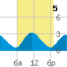 Westerly tide chart for Thursday, September 5, 2024