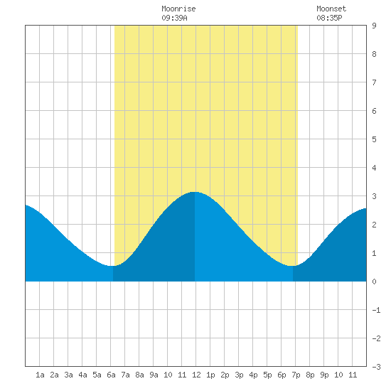 Westerly tide chart for Friday, September 6, 2024