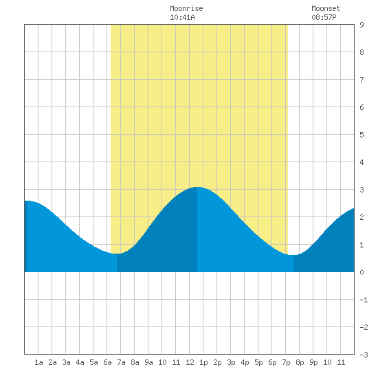 Westerly tide chart for Saturday, September 7, 2024