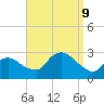 Westerly tide chart for Monday, September 9, 2024