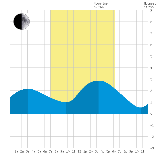 Westerly tide chart for Thursday, October 10, 2024