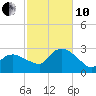 Westerly tide chart for Thursday, October 10, 2024