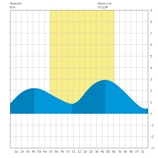 Westerly tide chart for Friday, October 11, 2024