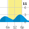 Westerly tide chart for Friday, October 11, 2024