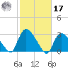 Westerly tide chart for Thursday, October 17, 2024