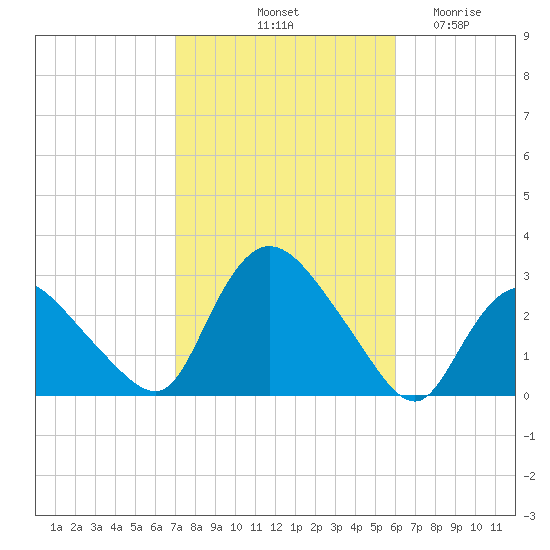 Westerly tide chart for Sunday, October 20, 2024