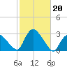 Westerly tide chart for Sunday, October 20, 2024